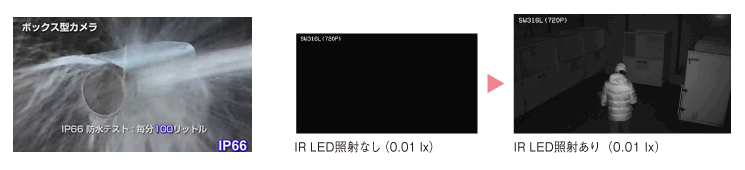 IP66防水テストを毎分100リットル当てたイメージ、IR LED照射を0.01lxの明るさで利用したイメージ