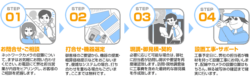 問合せご相談から打合せ機器選定、現調御見積契約、設置工事サポートまでイメージ