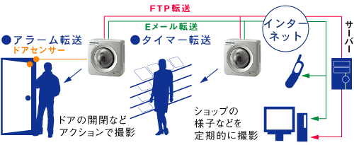 アラーム画像転送・タイマー画像転送構図