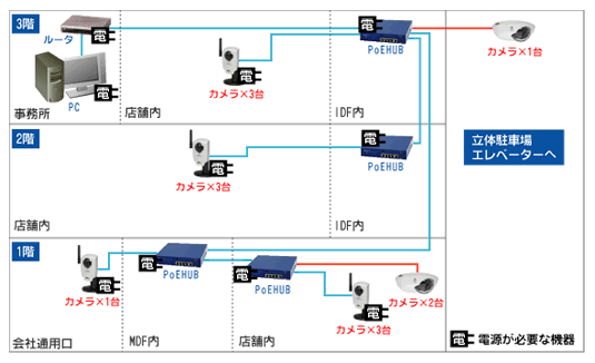 ショッピングモールネットワークカメラシステム構成図