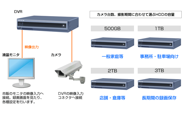 監視カメラ・防犯カメラの録画用DVRに関しての説明イメージ