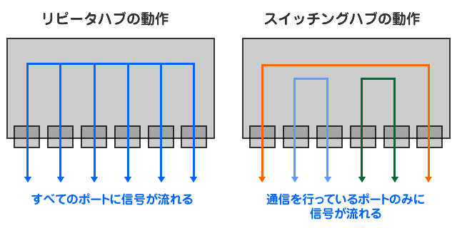 リピーターハブの動作とスイッチングハブの動作の比較イメージ