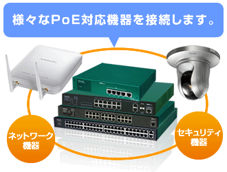 ネットワーク機器、セキュリティ機器など様々なPoE対応機器を接続します。