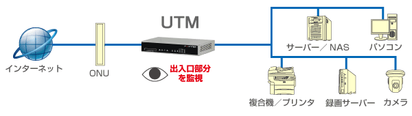 UTMの接続イメージ図
