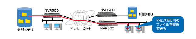 NVR500を介してインターネットを通じて外部メモリ内のファイルを観覧できる