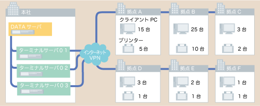 データサーバ、ターミナルサーバ、クライアントPCの多拠点ネットワーク　イメージ