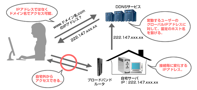 DDNSの原理 イメージ