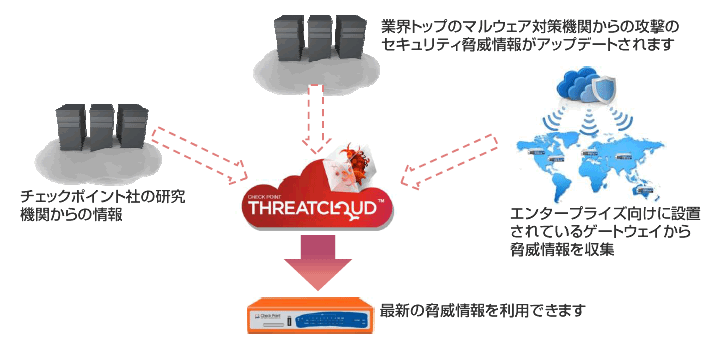 UTM CheckPoint620 ThreatCloudの仕組み