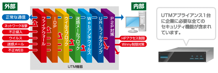 ファイアウォール、IDP、ウイルスブロック、迷惑メールブロック、WEBアンチウイルス、URLフィルタリング、P2P対策などUTMアプライアンス1台に企業に必要な全てのセキュリティ機能が含まれています。