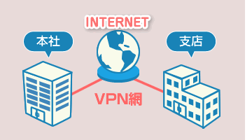 本社と支店など離れた拠点間を安全な通信網で繋ぐVPNシステム