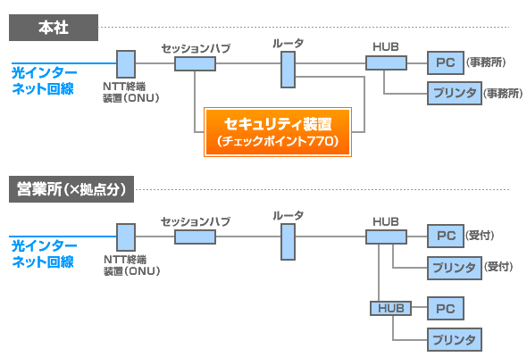 本社と各拠点（営業所）のシステム構成イメージ