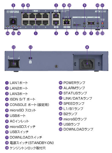 RTX1210のLANのポート、microSDなどのスロット、USBスイッチ、電源スイッチ、POWERランプなど姿図。