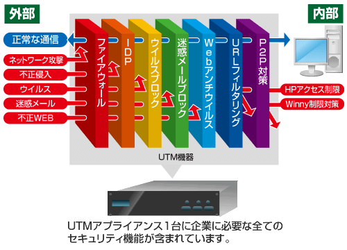 ファイアウォール、IDP、ウイルスブロック、迷惑メールブロック、WEBアンチウイルス、URLフィルタリング、P2P対策などUTMアプライアンス1台に企業に必要な全てのセキュリティ機能が含まれています。