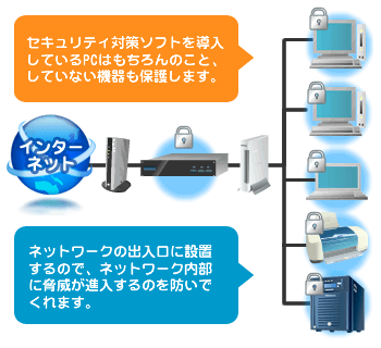 UTMを導入すれば、セキュリティ対策ソフトを導入しているPCはもちろんのこと、ネットワーク出入口から保護されるので脅威が社内に入るのを防いでくれます。