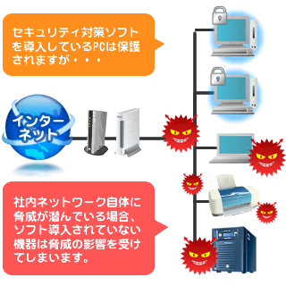 セキュリティ対策ソフトのみの場合、セキュリティ対策ソフトを導入しているPCは保護されますが、社内ネットワーク自体に脅威が潜んでいる場合、脅威の影響を受けてしまいます。