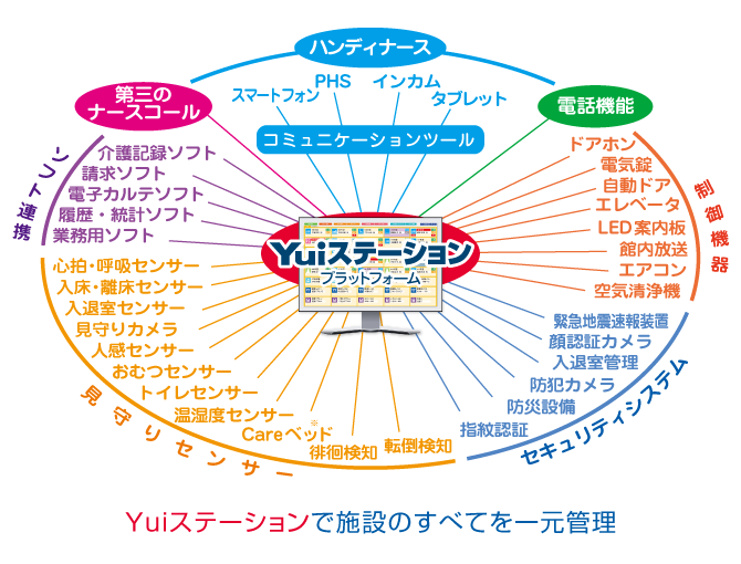 第三のナースコール「Yuiプラットフォーム」