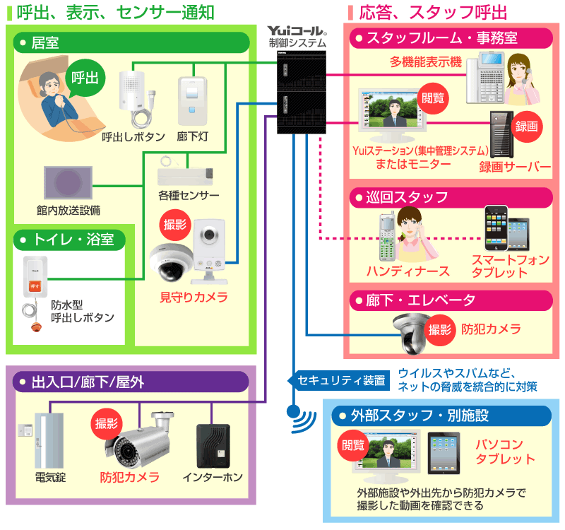 防犯・見守りカメラ連携接続図