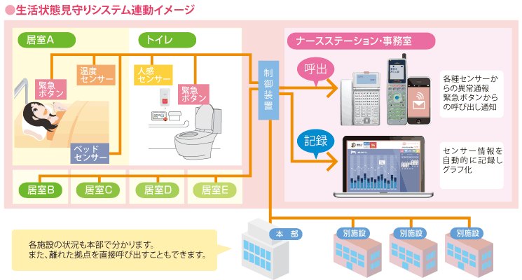 介護記録