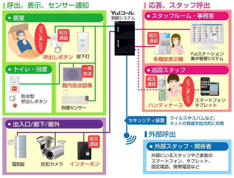 Yuiハンディナースコールシステム接続イメージ図