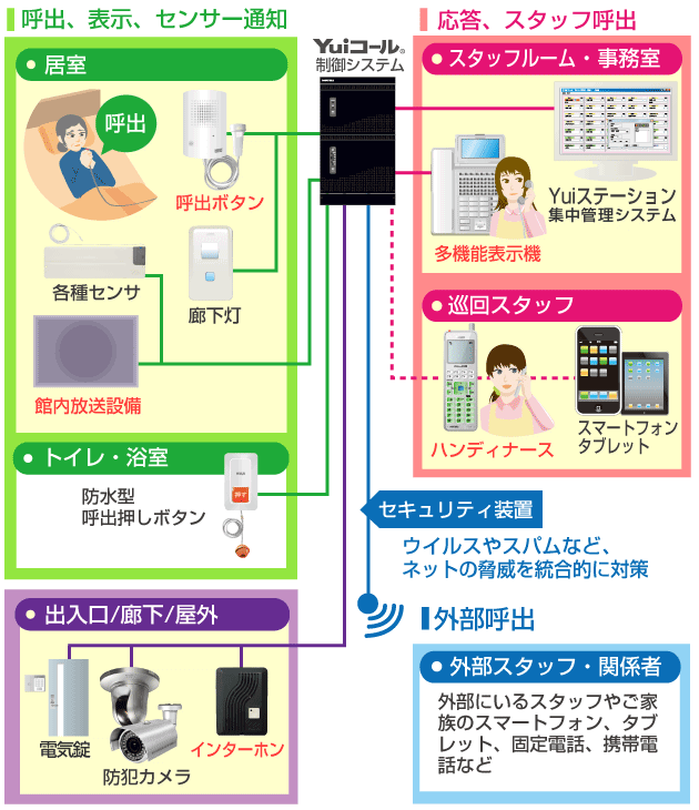 Yuiハンディナースコールシステム接続イメージ図