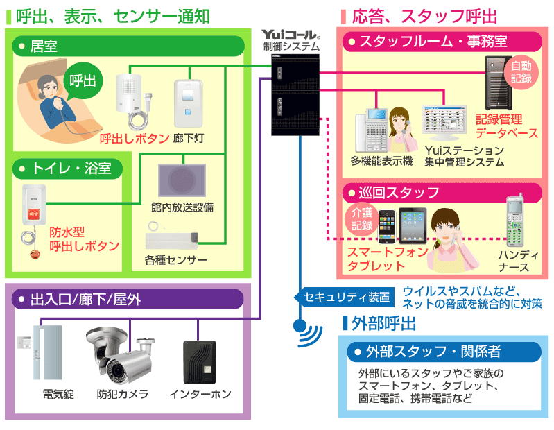 Yui介護記録管理システム連携接続イメージ図