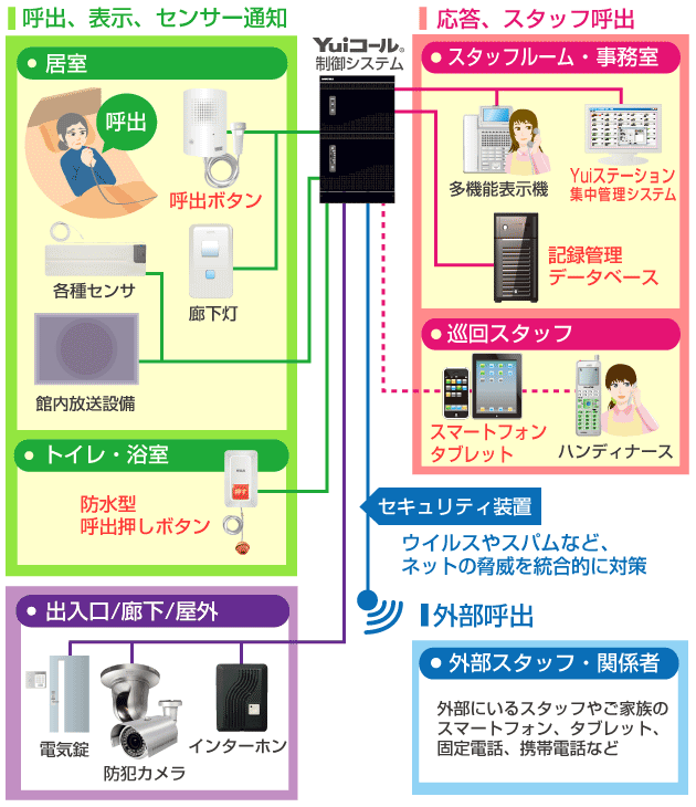 Yui介護記録管理システム連携接続イメージ図
