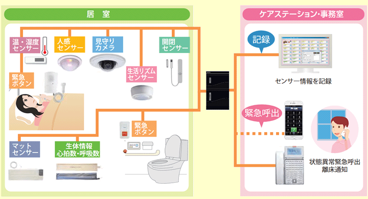 見守りシステム接続イメージ図