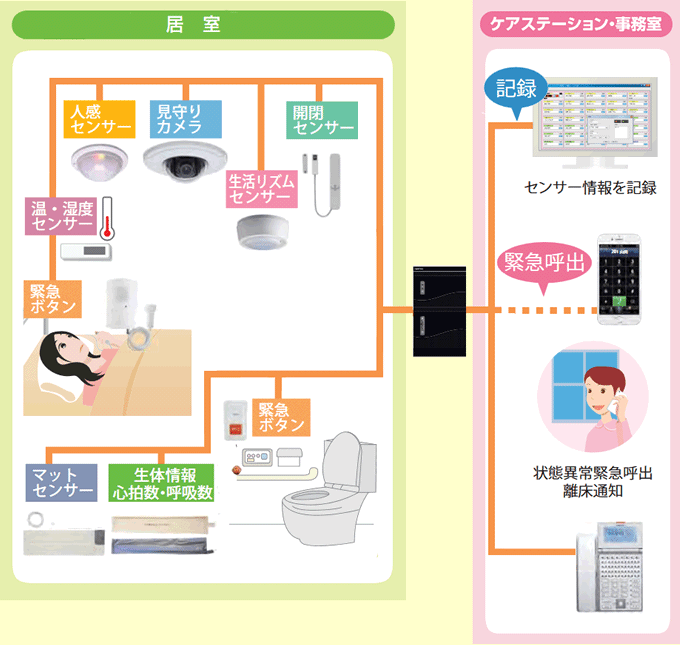 見守りシステム接続イメージ図