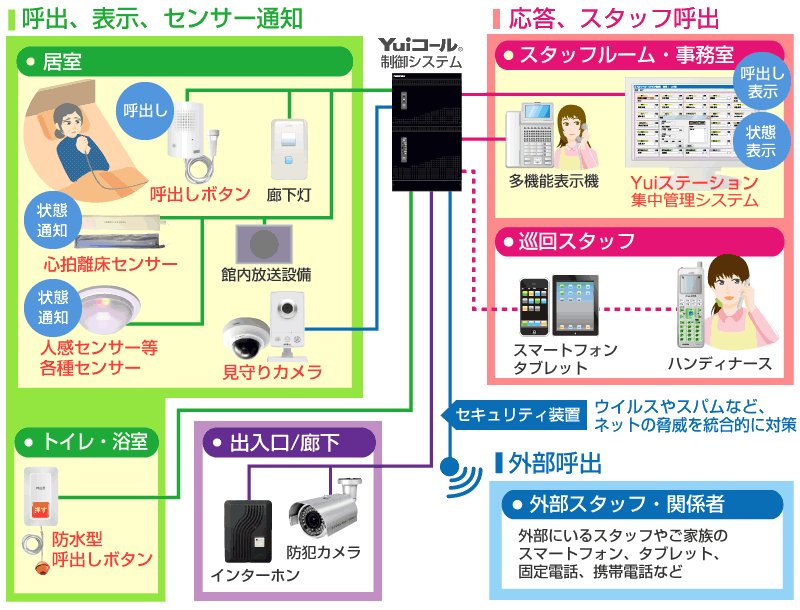 Yui表示確認システム接続イメージ図