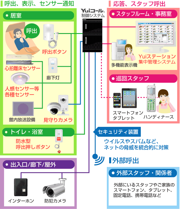 Yui表示確認システム接続イメージ図