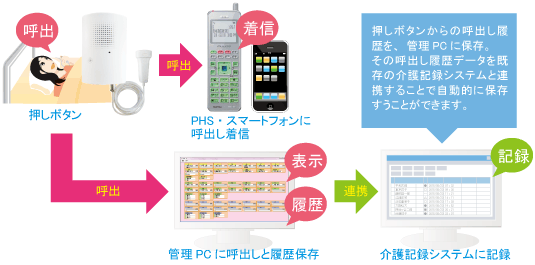 介護記録・施設管理システム連携