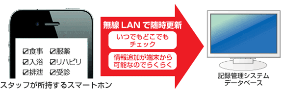 介護記録・施設管理システム連携