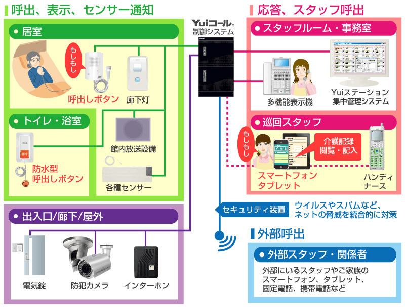 Yuiスマホ連携ナースコールシステム接続イメージ図