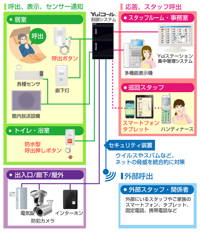 Yuiスマホ連携ナースコールシステム接続イメージ図