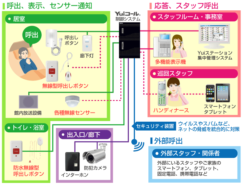 Yui無線ナースコールシステム接続イメージ図