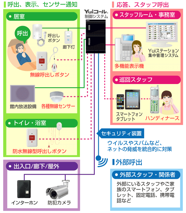 Yuiスマホ連携ナースコールシステム接続イメージ図
