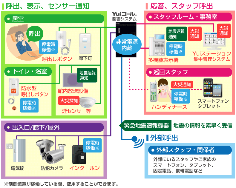 防災システム連動接続図