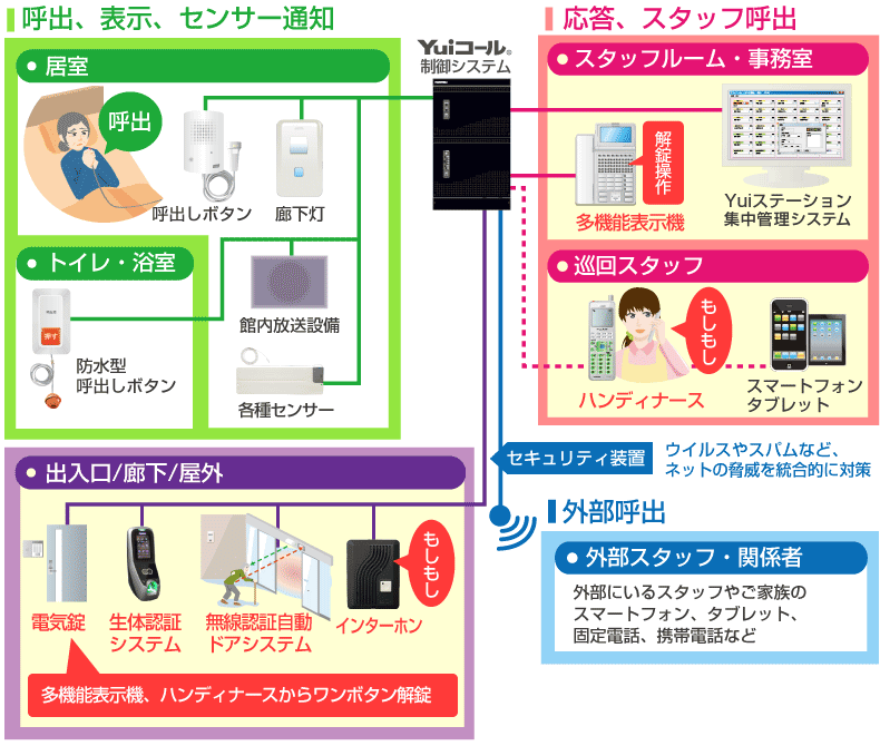 入退室制御システム接続図