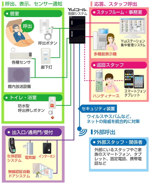 入退室制御システム接続図
