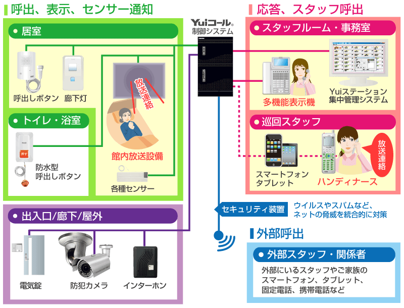 入退室制御システム接続図
