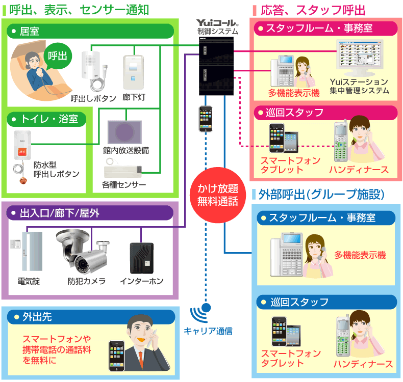 グループ内電話かけ放題システム接続イメージ図