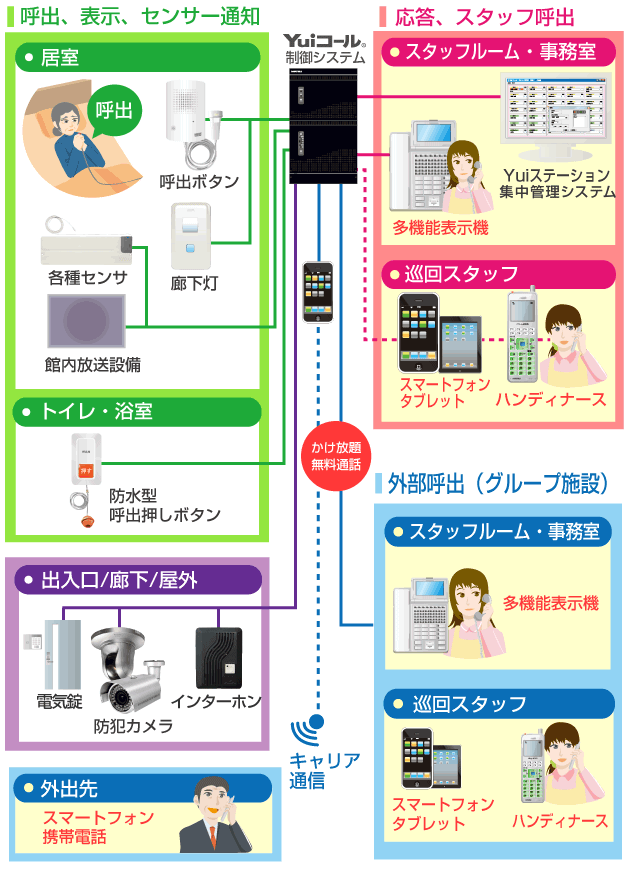 グループ内電話かけ放題システム接続イメージ図