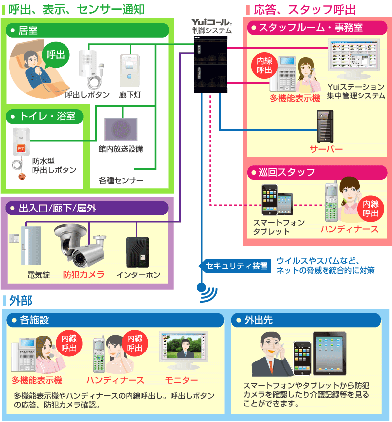 複数施設電話・呼出一体化接続イメージ