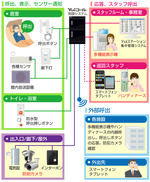 複数施設電話・呼出一体化接続イメージ