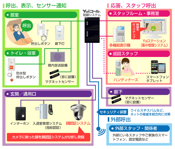 顔認証システム連携接続イメージ図