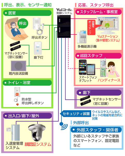 顔認証システム連携接続イメージ図
