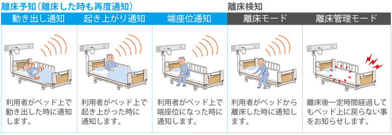 フランスベッドの見守りケアシステム