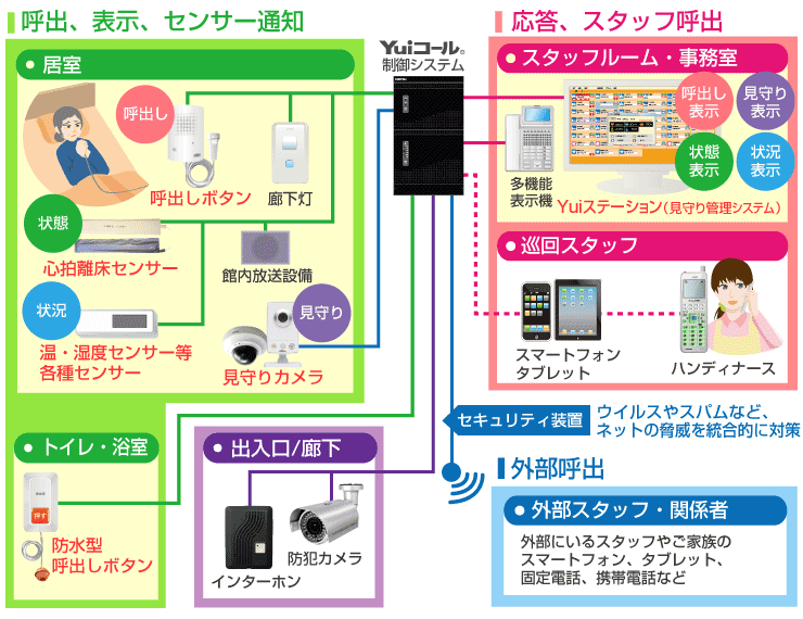 Yui見守りステーション(集中管理システム)接続イメージ図