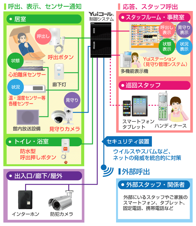 Yui見守りステーション(集中管理システム)接続イメージ図