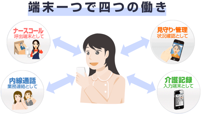 端末一つで四つの働き「ナースコール呼出端末として」「内線通話業務連絡として」「見守り・管理状況確認として」「介護記録入力端末として」